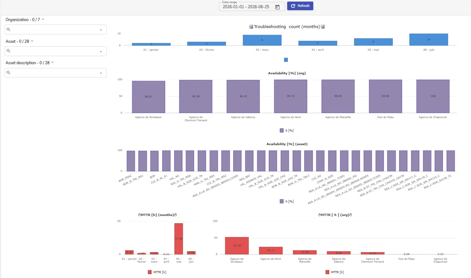 Pulpit KPI w SimplyMobile — dostępność (Availability), liczba zgłoszeń i MTTR wg zakładów (zrzut ekranu)