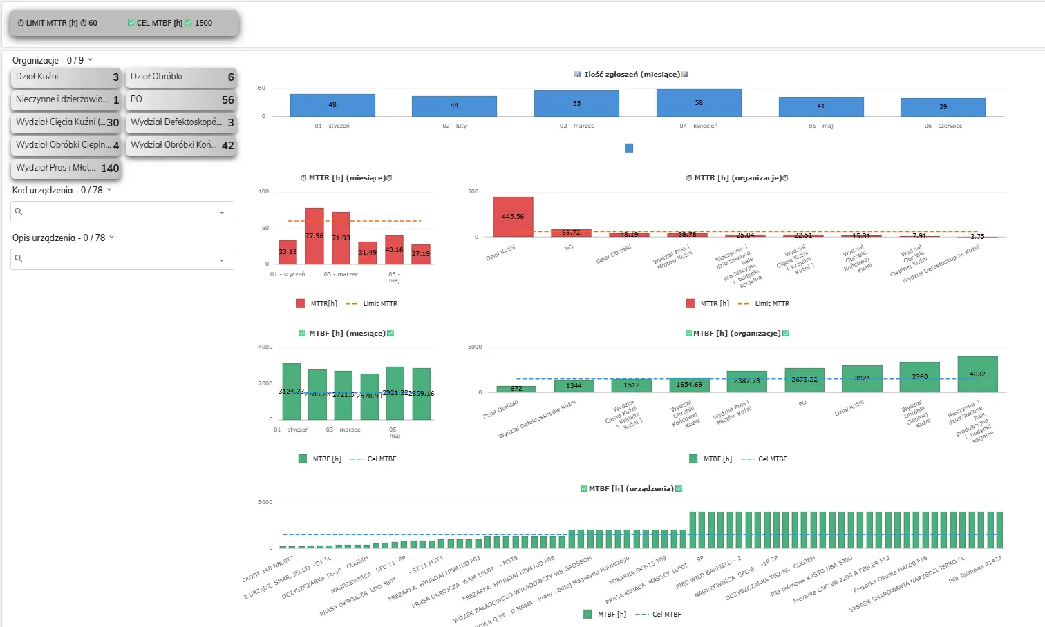Pulpit KPI utrzymania ruchu (MTTR, MTBF) dla działów kuźni w SimplyMobile (zrzut ekranu)