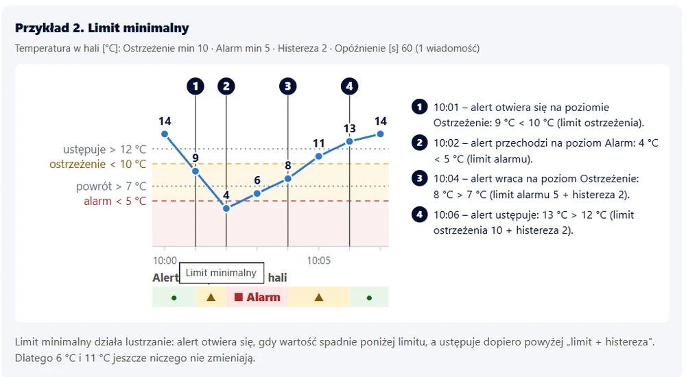 Wykres: limit minimalny — alert otwiera się po spadku temperatury poniżej progu i ustępuje dopiero powyżej progu powiększonego o histerezę.