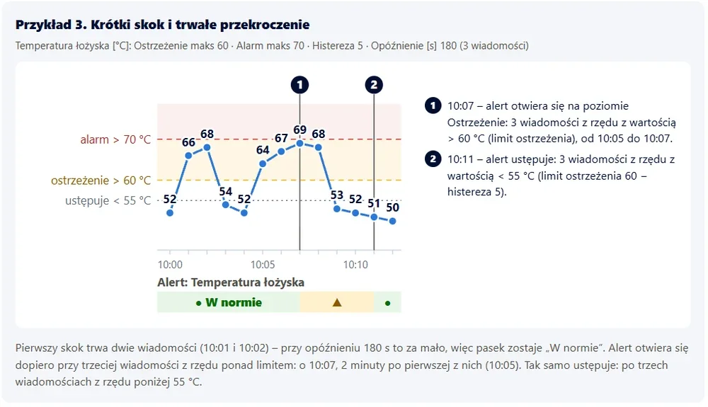 Wykres: przy opóźnieniu 180 s krótki skok nie wywołuje alertu; alert otwiera się dopiero po trzech wiadomościach z rzędu ponad progiem.