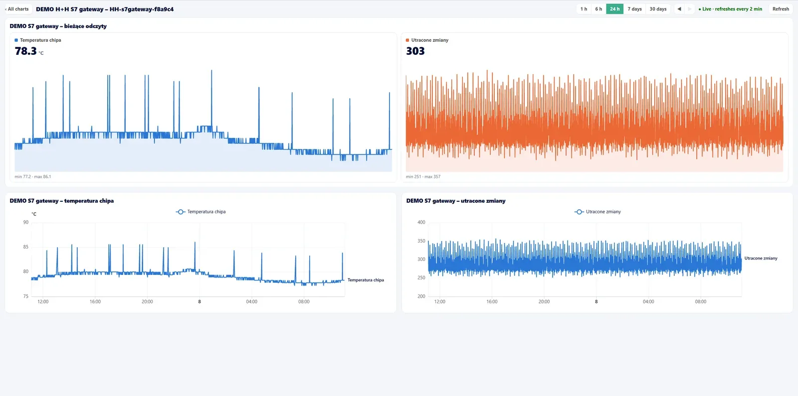 Pulpit SimplyMobile IoT Hub z odczytami ze sterownika: temperatura oraz licznik zdarzeń prezentowane na żywo na wykresach